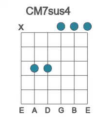 Guitar voicing #3 of the C M7sus4 chord
